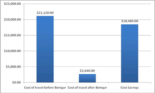 Remote assistance cost savings diagram