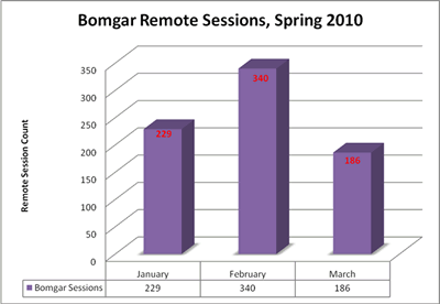 Bomgar_report_spring_2010