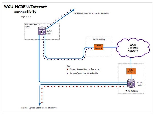 WCU/NCREN Network Connectivity